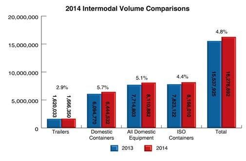 Intermodal increase Intermodal increase